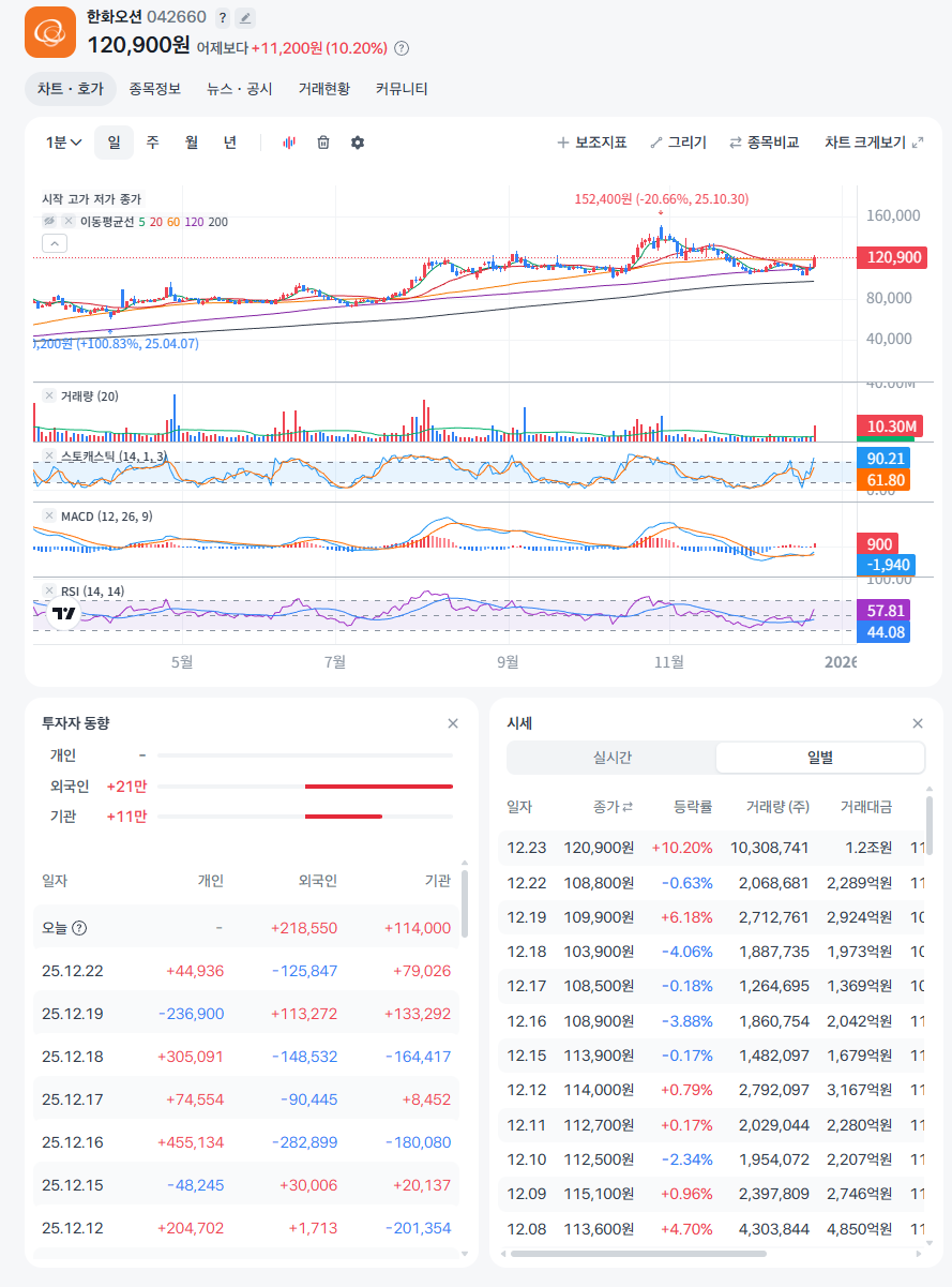 트럼프 발언 직후 거래량이 폭발한 한화오션 주가 추이