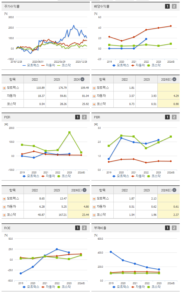 모트렉스_섹터분석