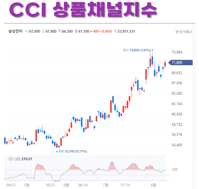 CCI 상품채널지수 예시 삼성전자