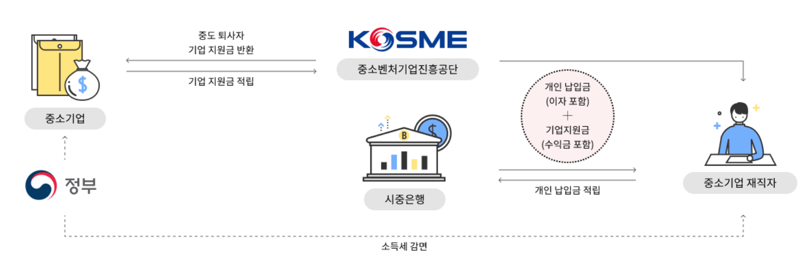 중소기업 재직자 우대 저축공제 조건 신청 혜택 