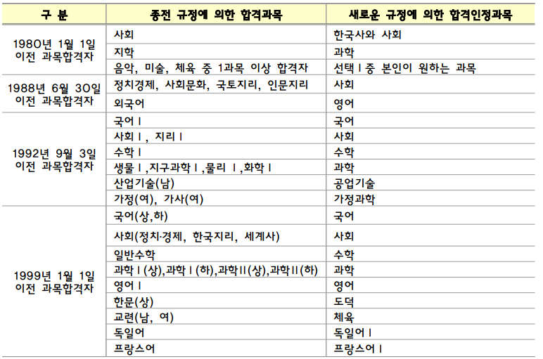 2024년 검정고시 일정, 원서접수, 응시자격, 초중고 시험 과목 및 시간