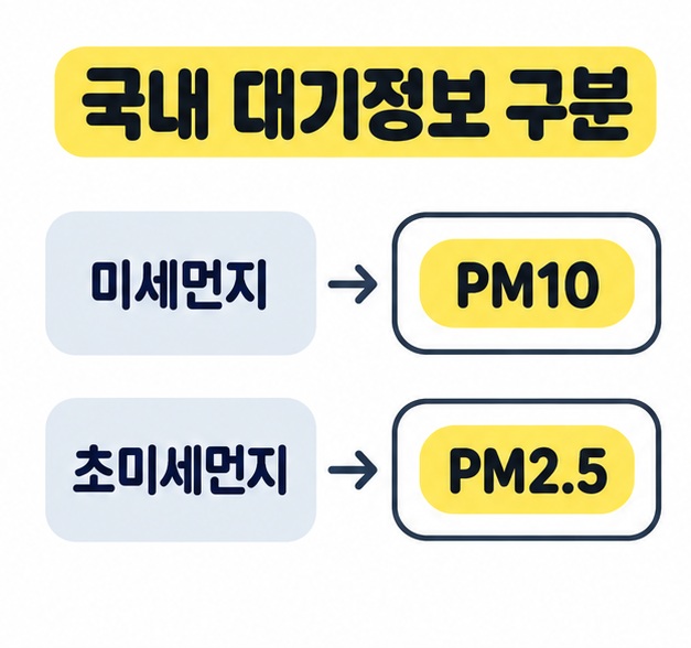 국내 대기정보의 미세먼지를 PM10에 초미세먼지를 PM2.5에 연결한 두 줄의 표기 대응 도식