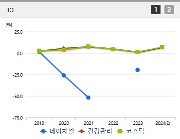 네이처셀 주가 ROE (1125)
