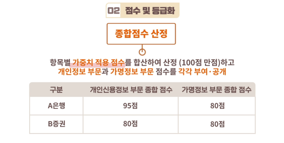 종합점수 산정