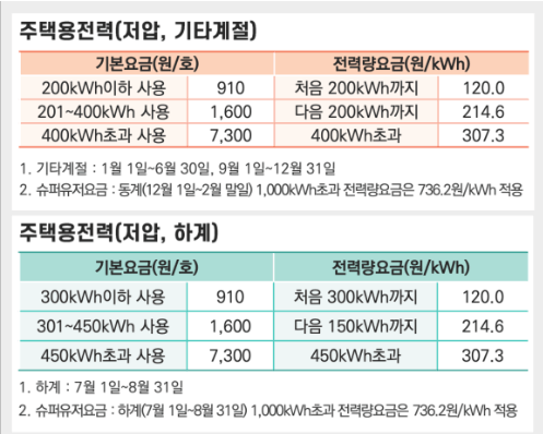 2024 소상공인 전기요금 특별지원 조회 누진세 전기세 할인 감면 계산기