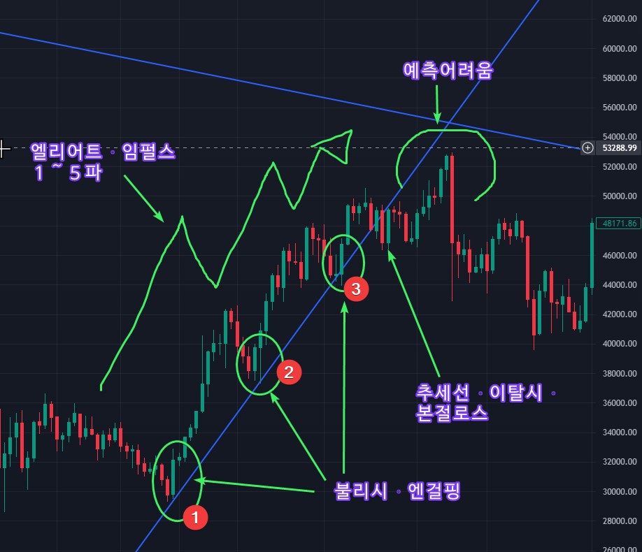 비트 엔걸핑 추세선