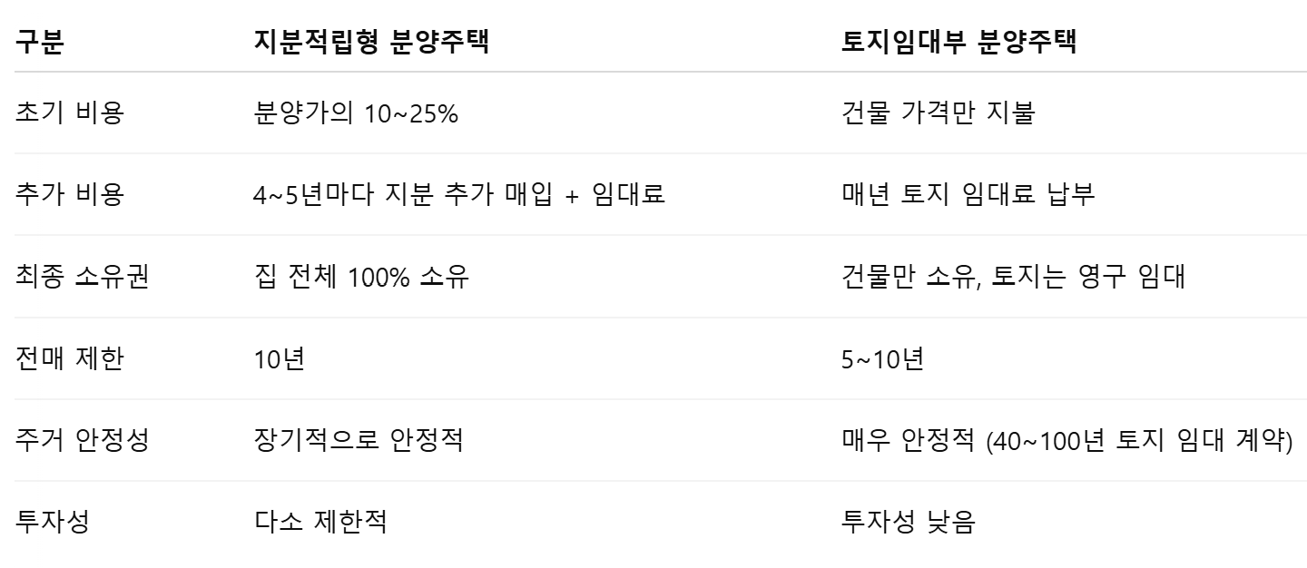 지분적립형, 토지임대부 핵심비교