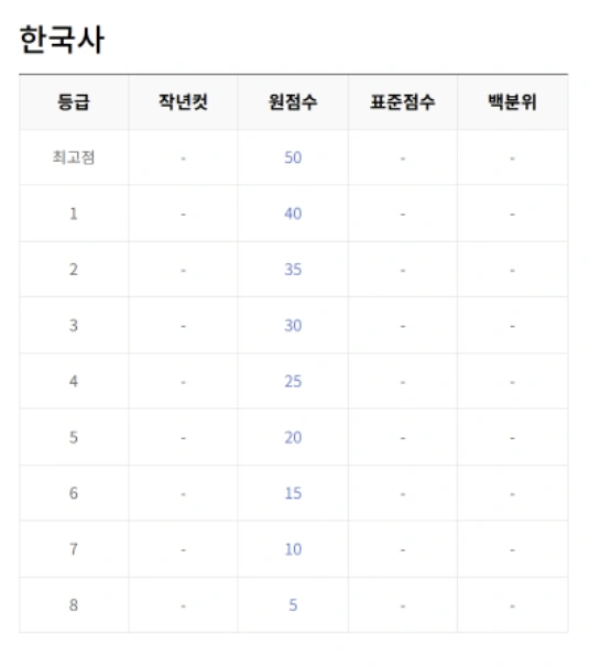 5월 교육청 모의고사 등급컷 총정리 (EBSi 기준)