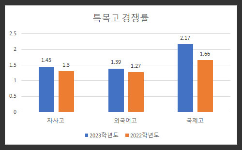 자사고-외고-국제고-경쟁률-그래프