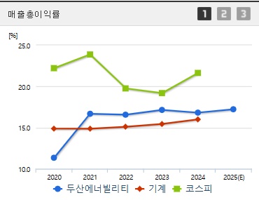 두산에너빌리티 주가 매출총이익 (0519)