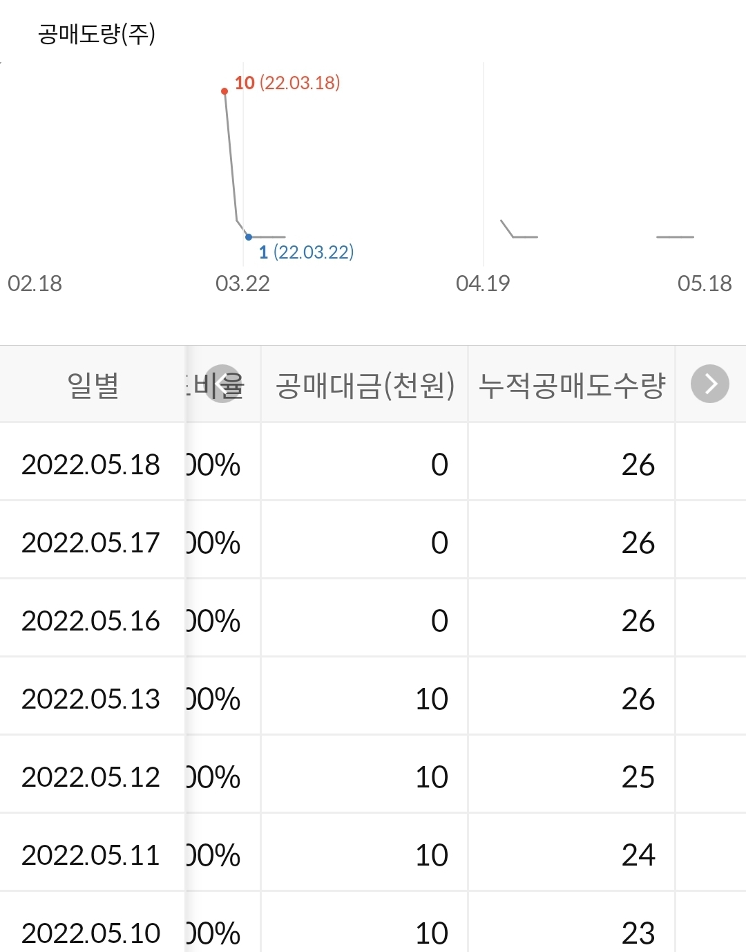 씨티씨바이오 공매도 현황