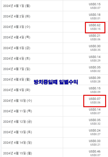 방치중일때-애드센스-수입