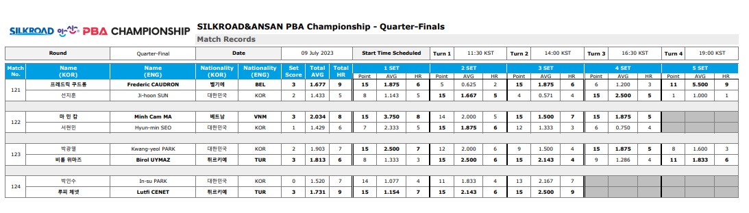 실크로드 안산PBA 챔피언십 8강 경기결과