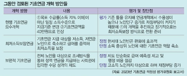 노인 기초연금 수급자격