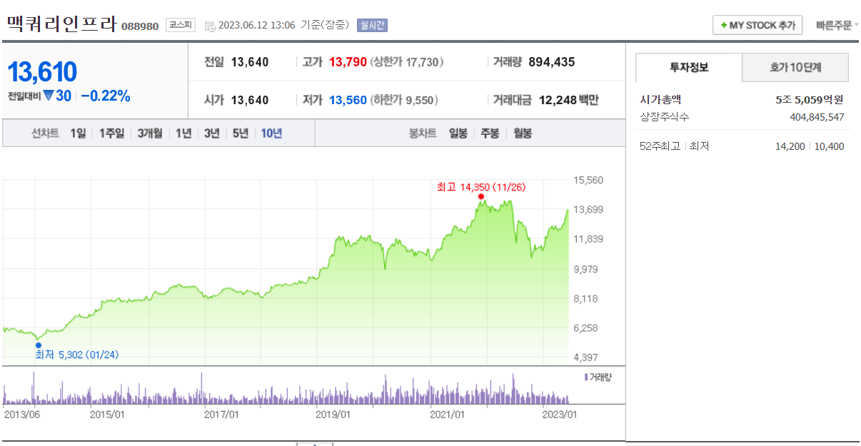 맥쿼리인프라 주가 및 배당률