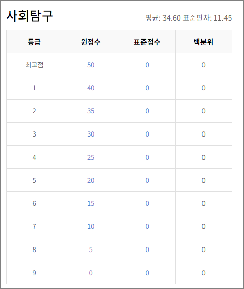 고1 9월 모의고사 등급컷