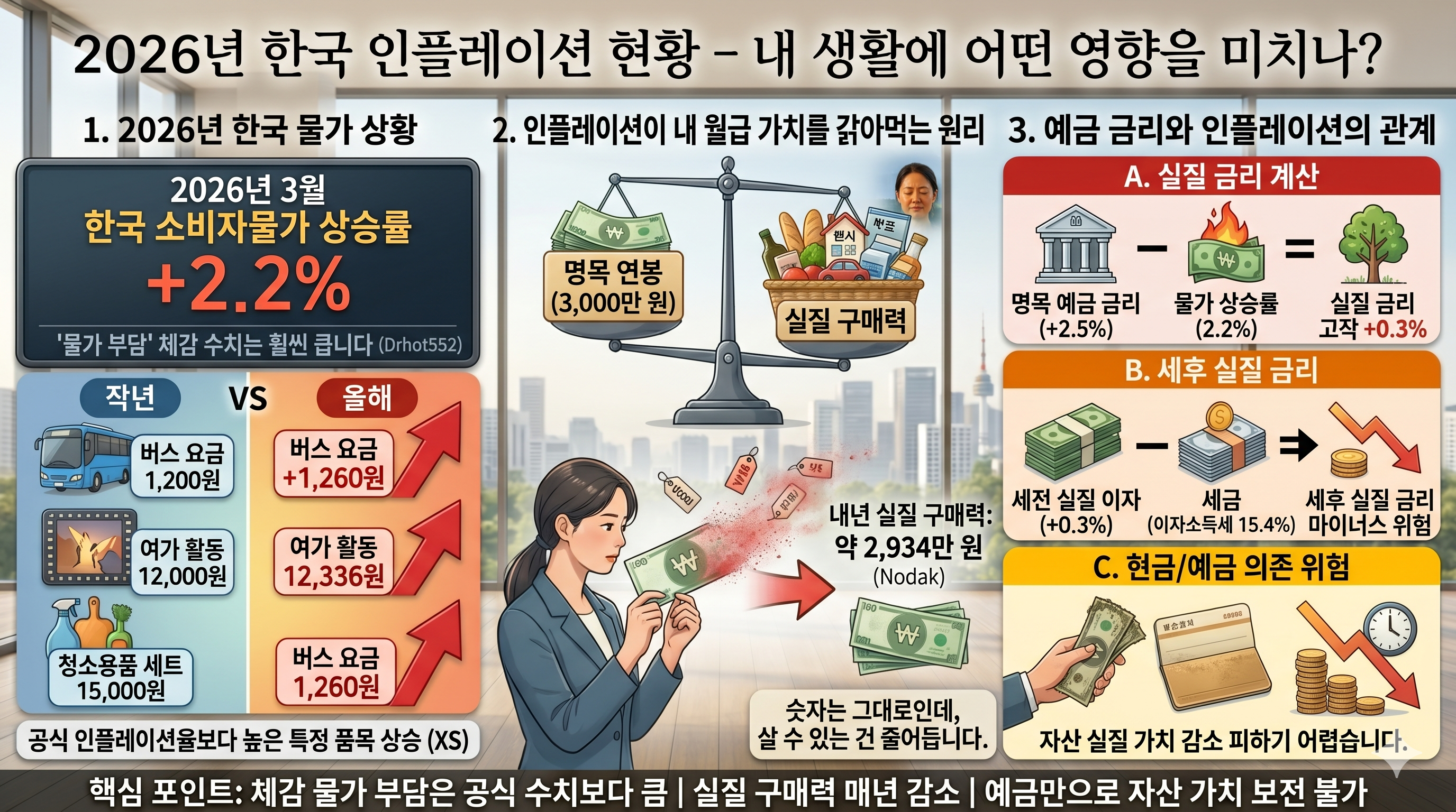2026년 한국 인플레이션 현황