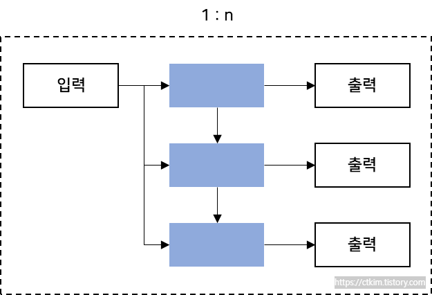 RNN의 형태 : 일대다 이미지