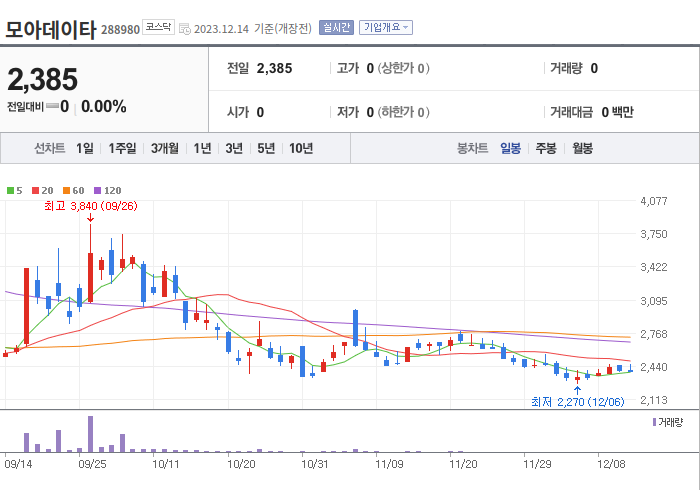 모아데이타 3개월 주가(일봉)