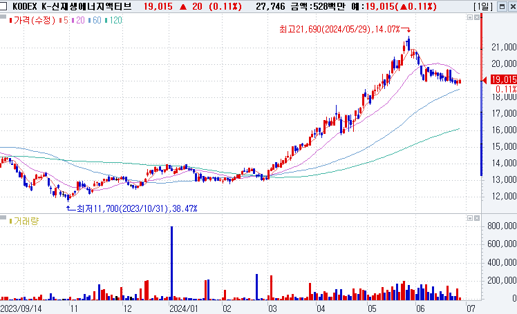 KODEX K-신재생에너지액티브