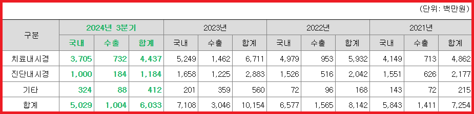 제품별 매출 실적