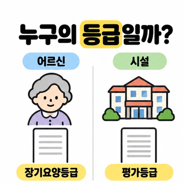 어르신 그림의 장기요양등급과 시설 건물의 평가등급을 양쪽으로 나누어 구분한 그림