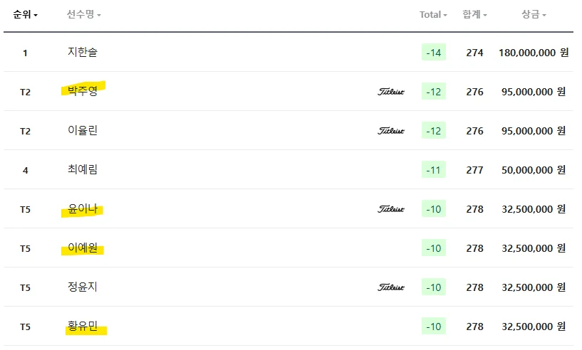 서울경제 레이디스 클래식 우승자