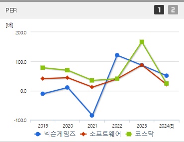넥슨게임즈 주가 PER