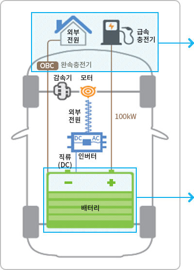 전기차의 구조
