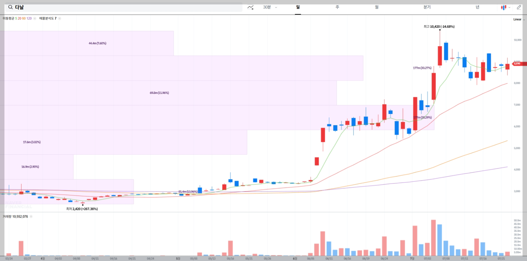 다날 현재 주가 차트