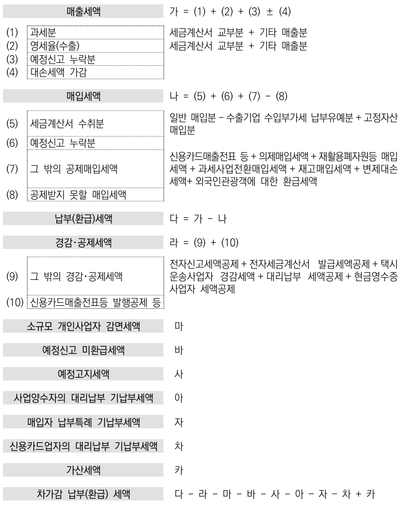 부가가치세 세액 계산 흐름도_일반과세자