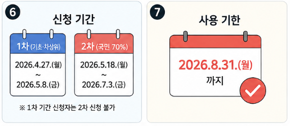 고유가 피해지원금 신청 기간 및 지급 일정
