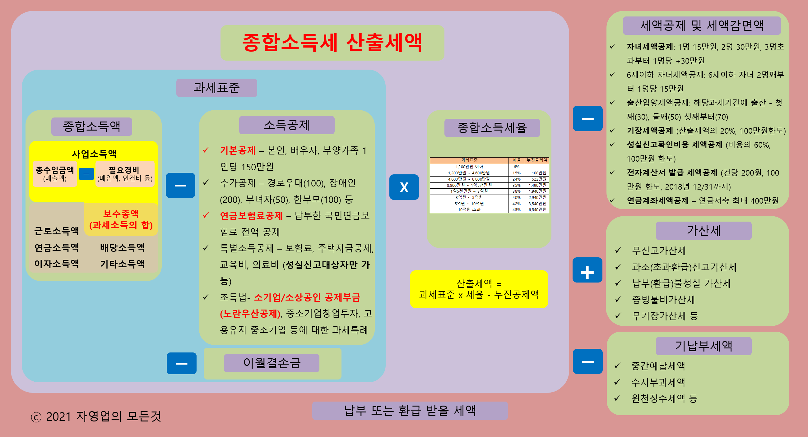 종합소득세 계산식