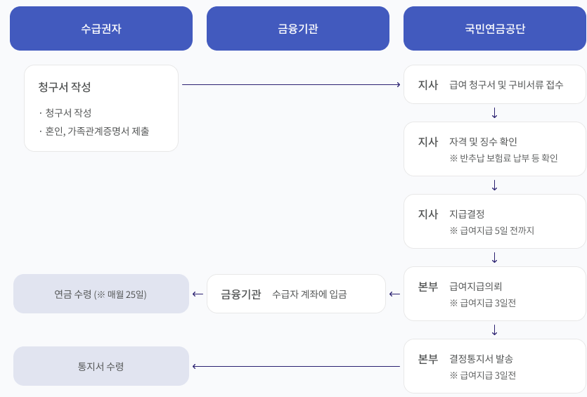 노령연금 업무처리 절차