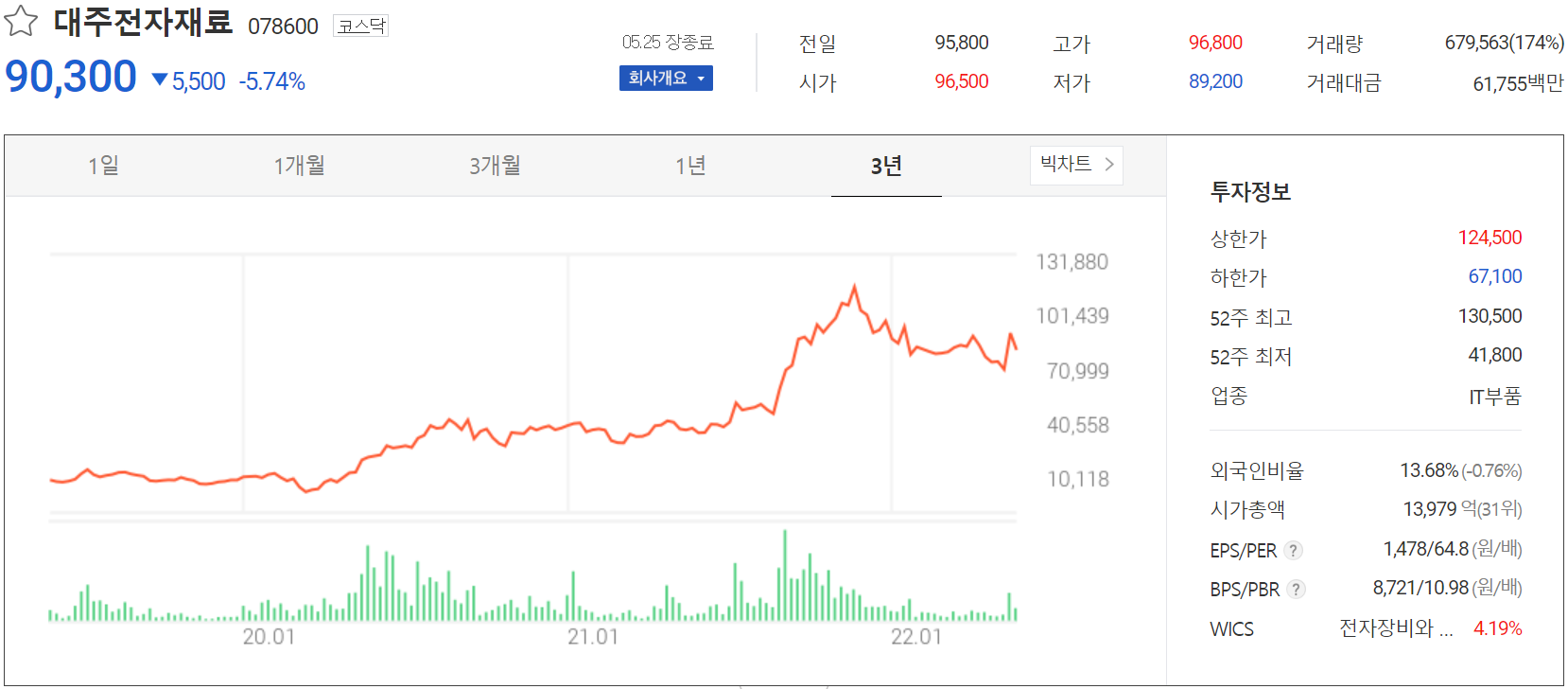 대주전자재료 - 주가 정보(2022.05.25)