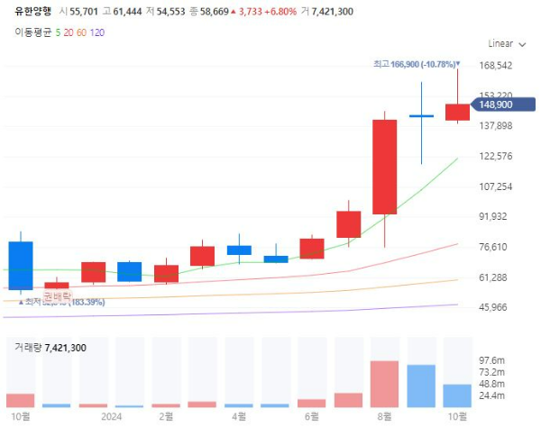 렉라자폐암치료제관련주대장주수혜주TOP5_유한양행