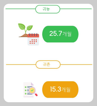 귀농귀촌 정착기간