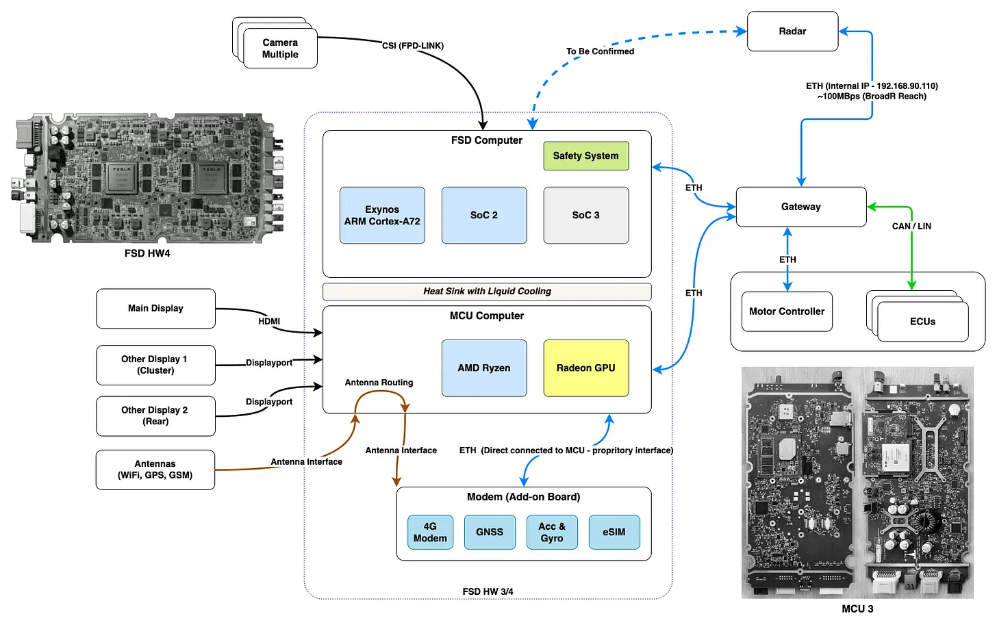 테슬라 IVI, FSD ECU