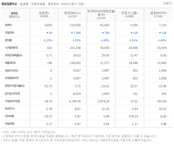 오토앤_동종업비교자료