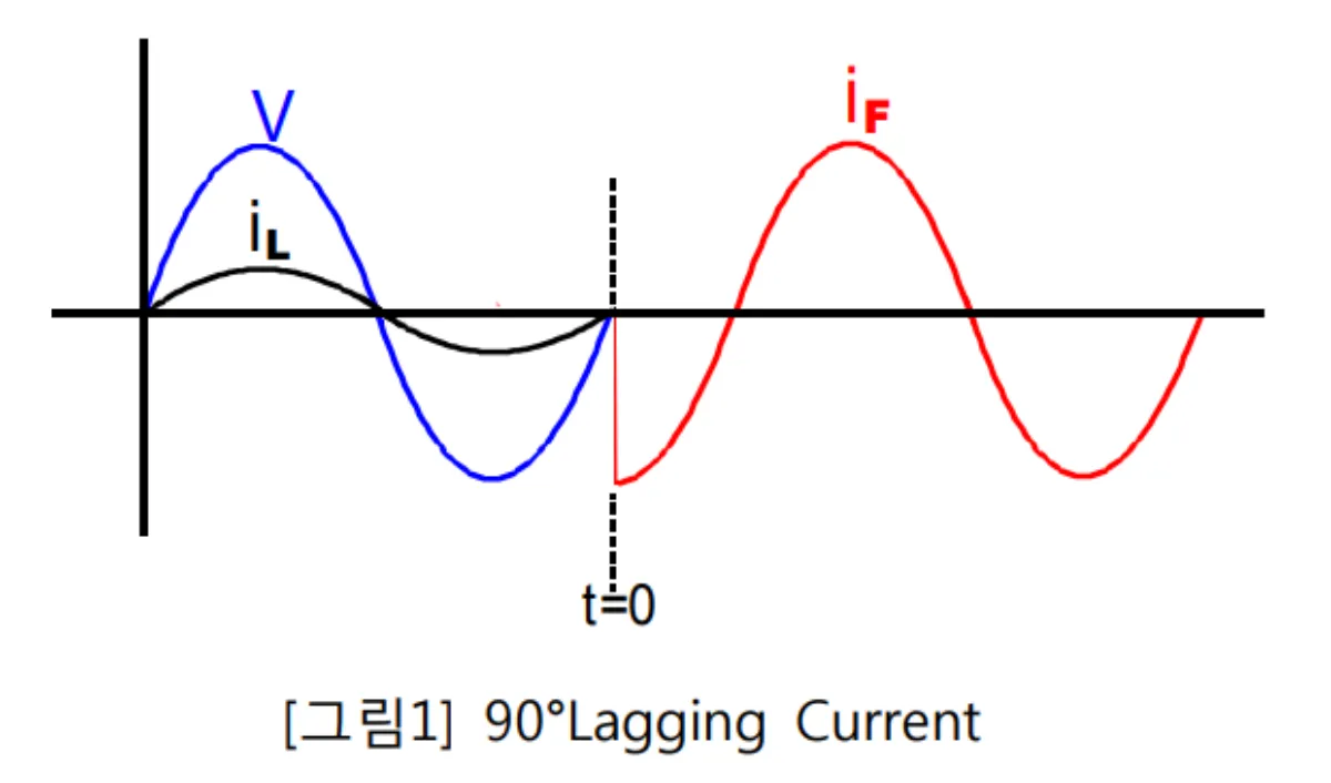 90도-뒤진전류