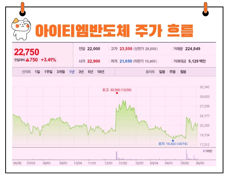 아이티엠반도체 주가
