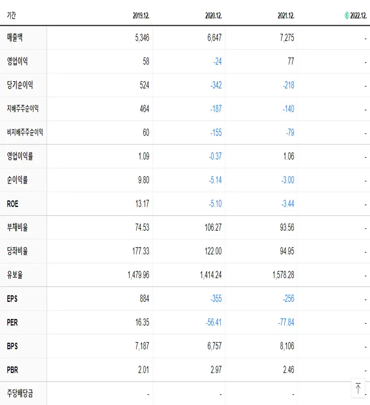 차바이오텍 재무제표