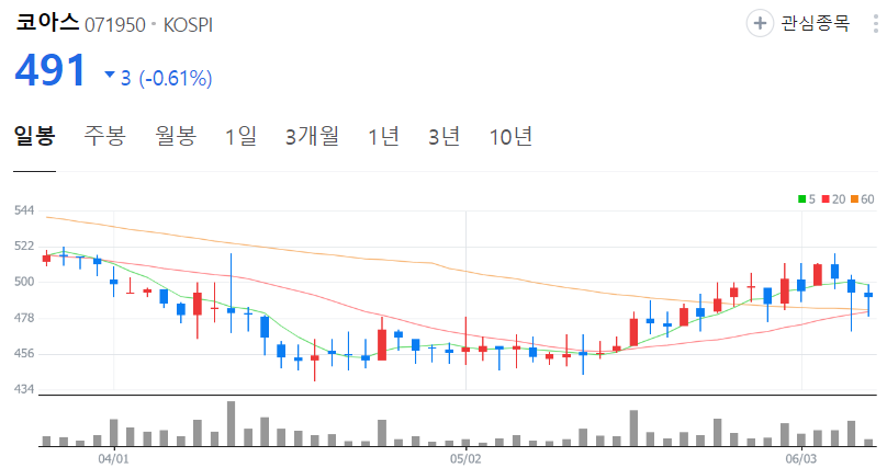 코아스-주가-일봉