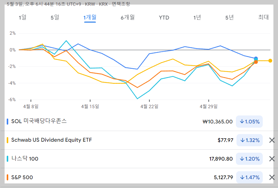 SOL 미국배당다우존스 ETF 최근 1개월 수익율