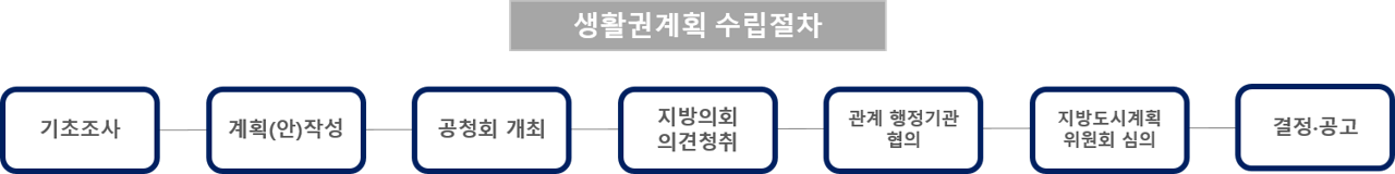 생활권계획 수립절차
