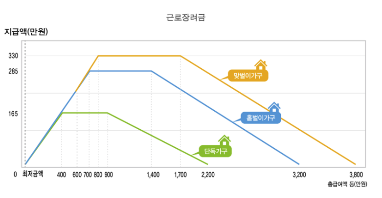 근로장려금 지급액표