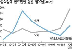 섭식장애
