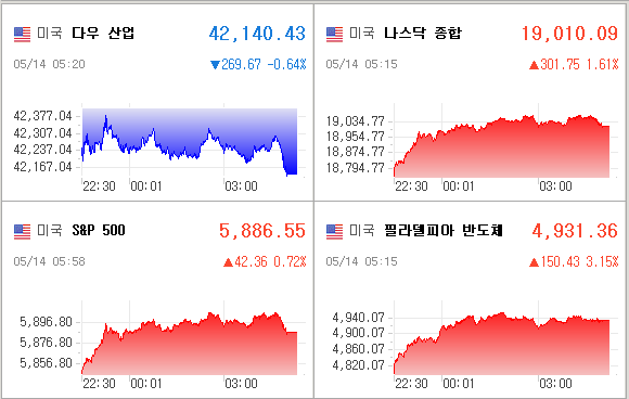 미국증시