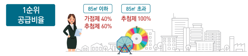 가점제추첨제