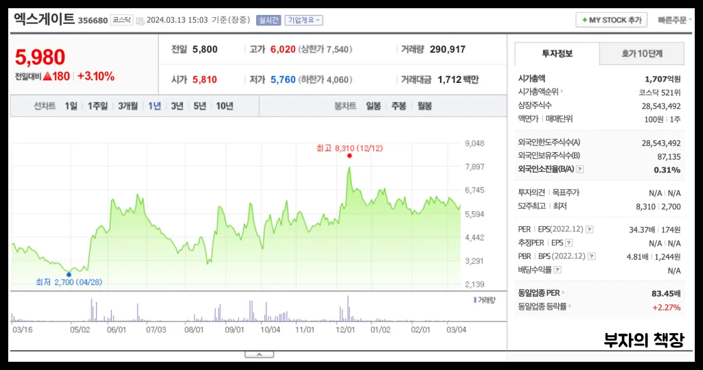 양자컴퓨터 관련주 대장주 분석_엑스게이트_1년주가